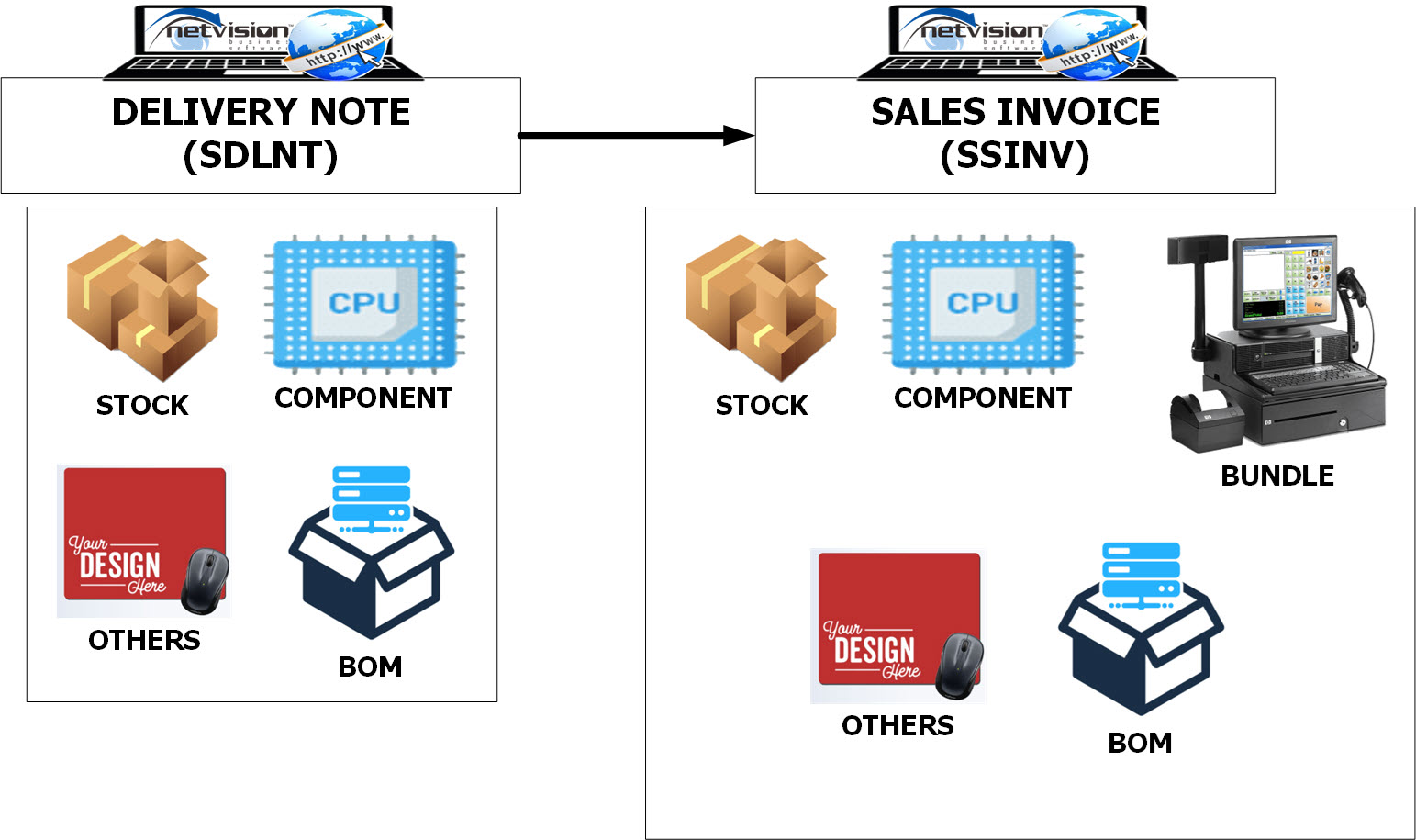 SDLNT-SSINV barang