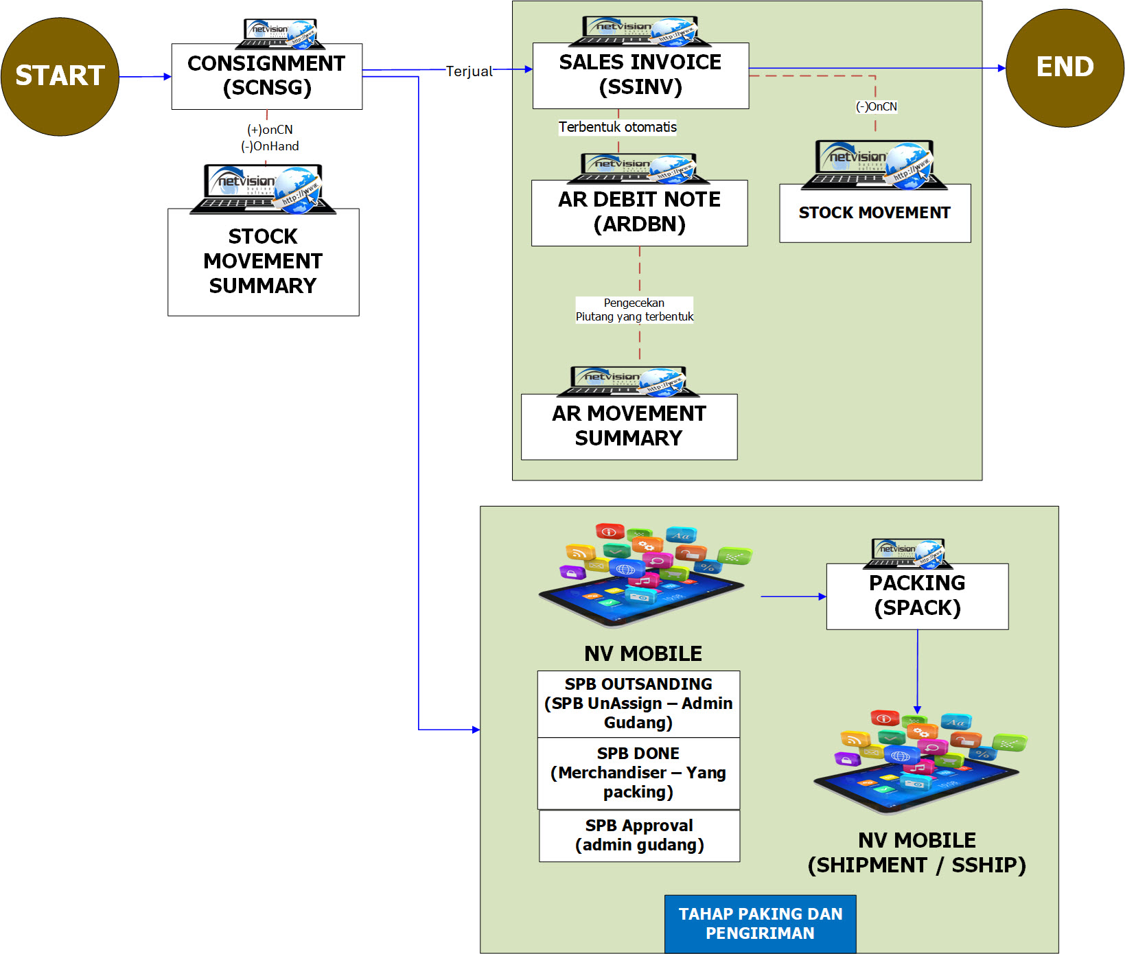 SCNSG Jual