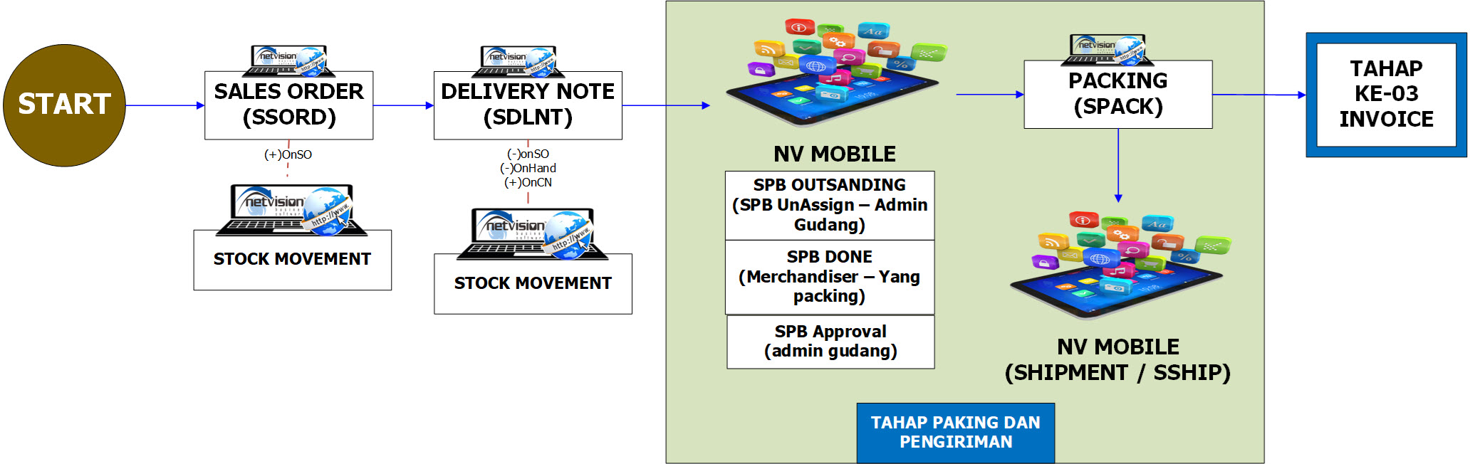 SSINV-Tahap2