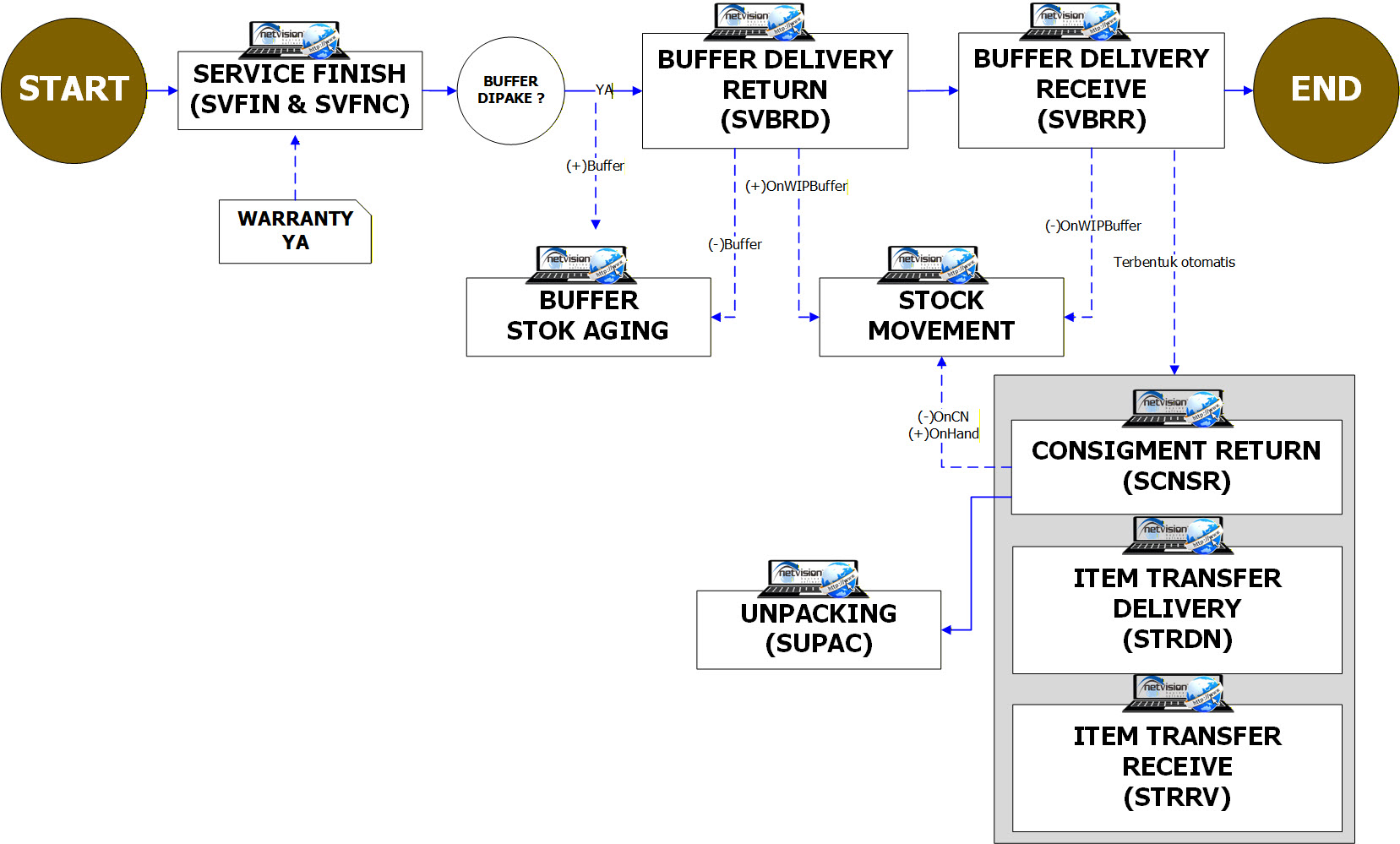 SVFIN-BUFFERUSE-SAMEPART